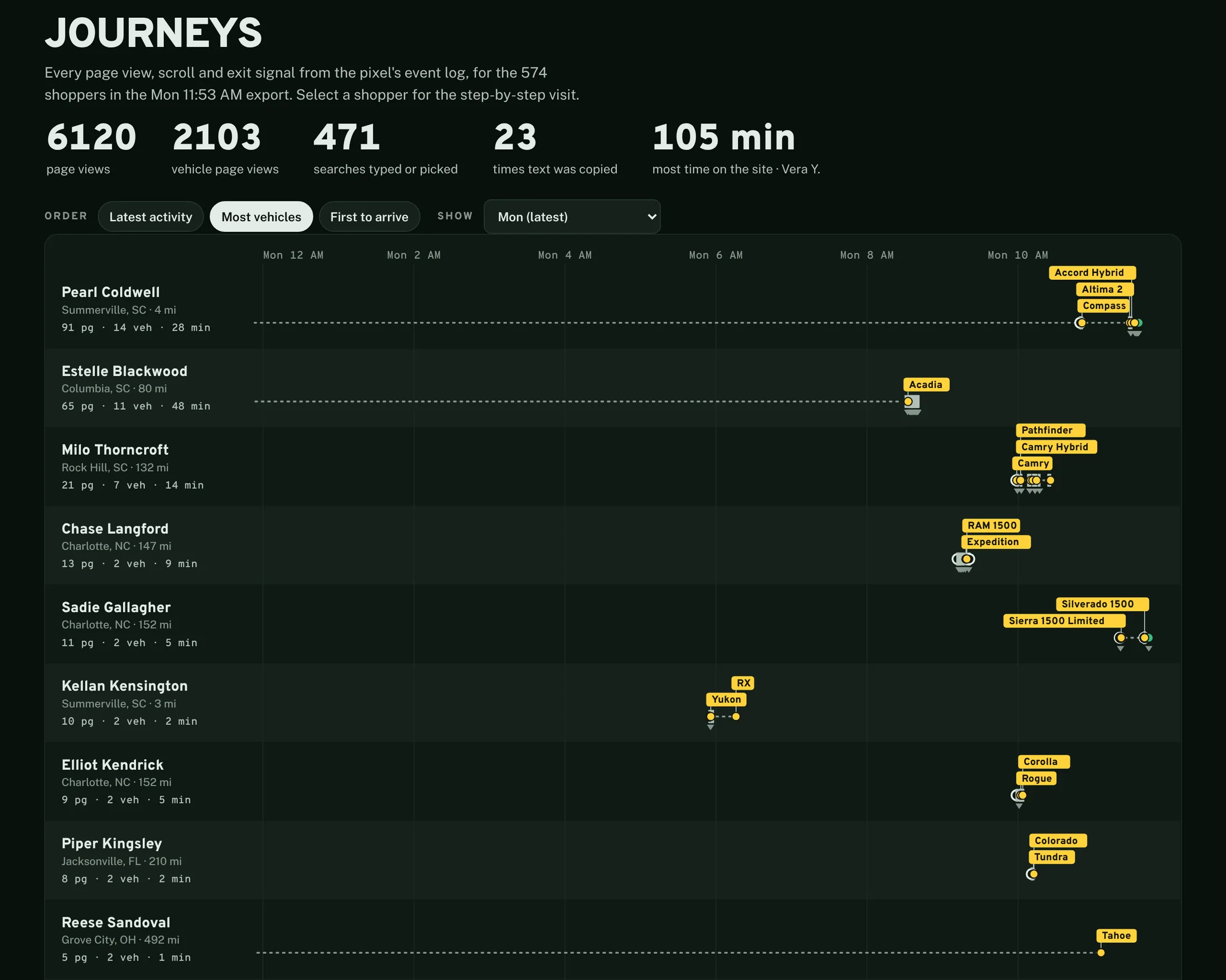 Journeys. Each row is one sample shopper's visit along a timeline. Yellow tags name the vehicles they opened, such as Accord Hybrid, Camry, RAM 1500 and Silverado 1500. Totals read 6120 page views and 2103 vehicle page views.