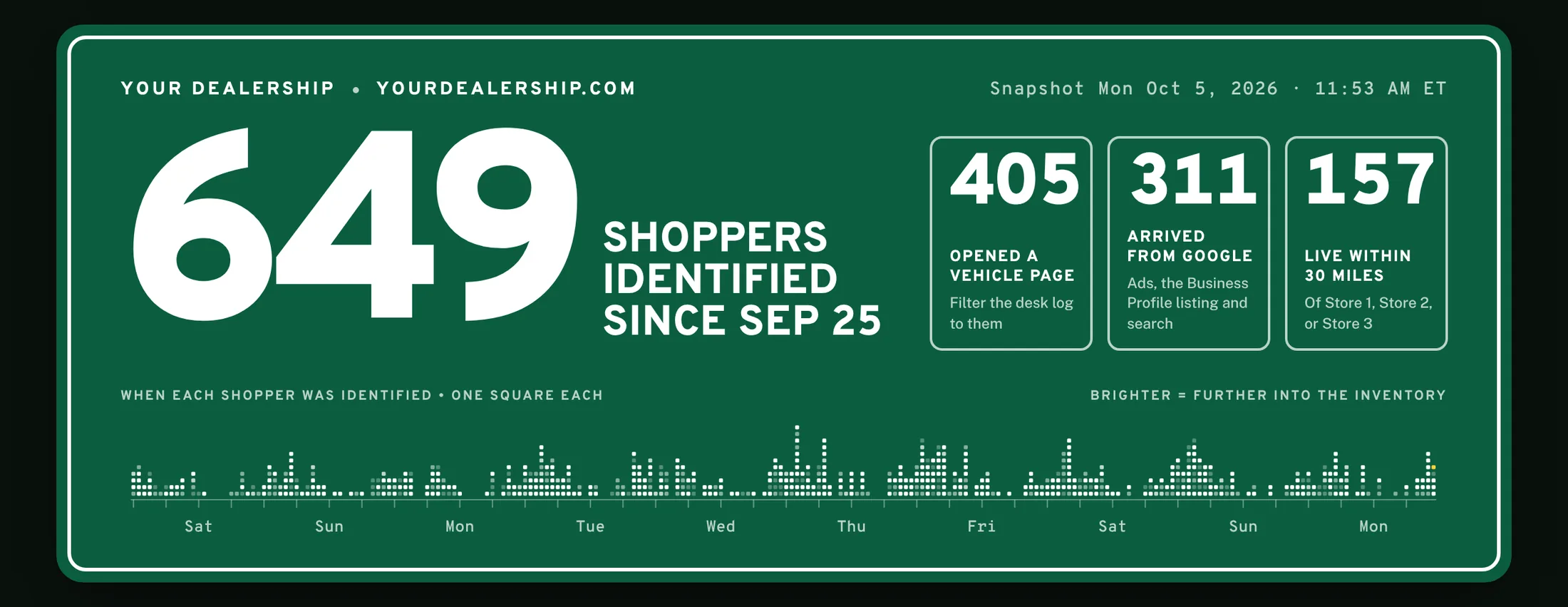 The desk's summary sign: 649 shoppers identified since September 25. 405 opened a vehicle page, 311 arrived from Google, 157 live within 30 miles of a store. A timeline shows one square for each shopper across eleven days.