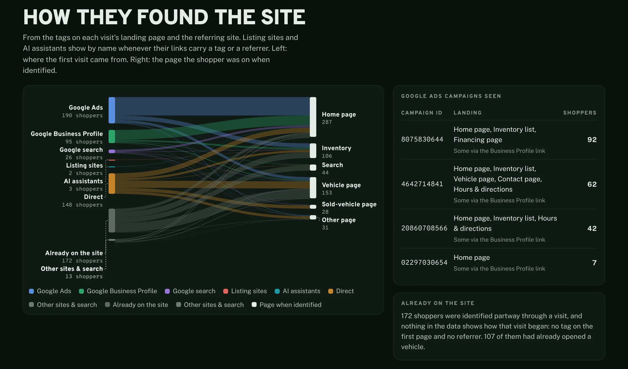How they found the site. A flow chart from source to the page each shopper was identified on: Google Ads 190 shoppers, Google Business Profile 95, Google search 26, direct 148. A table lists Google Ads campaigns with the shoppers each one brought.