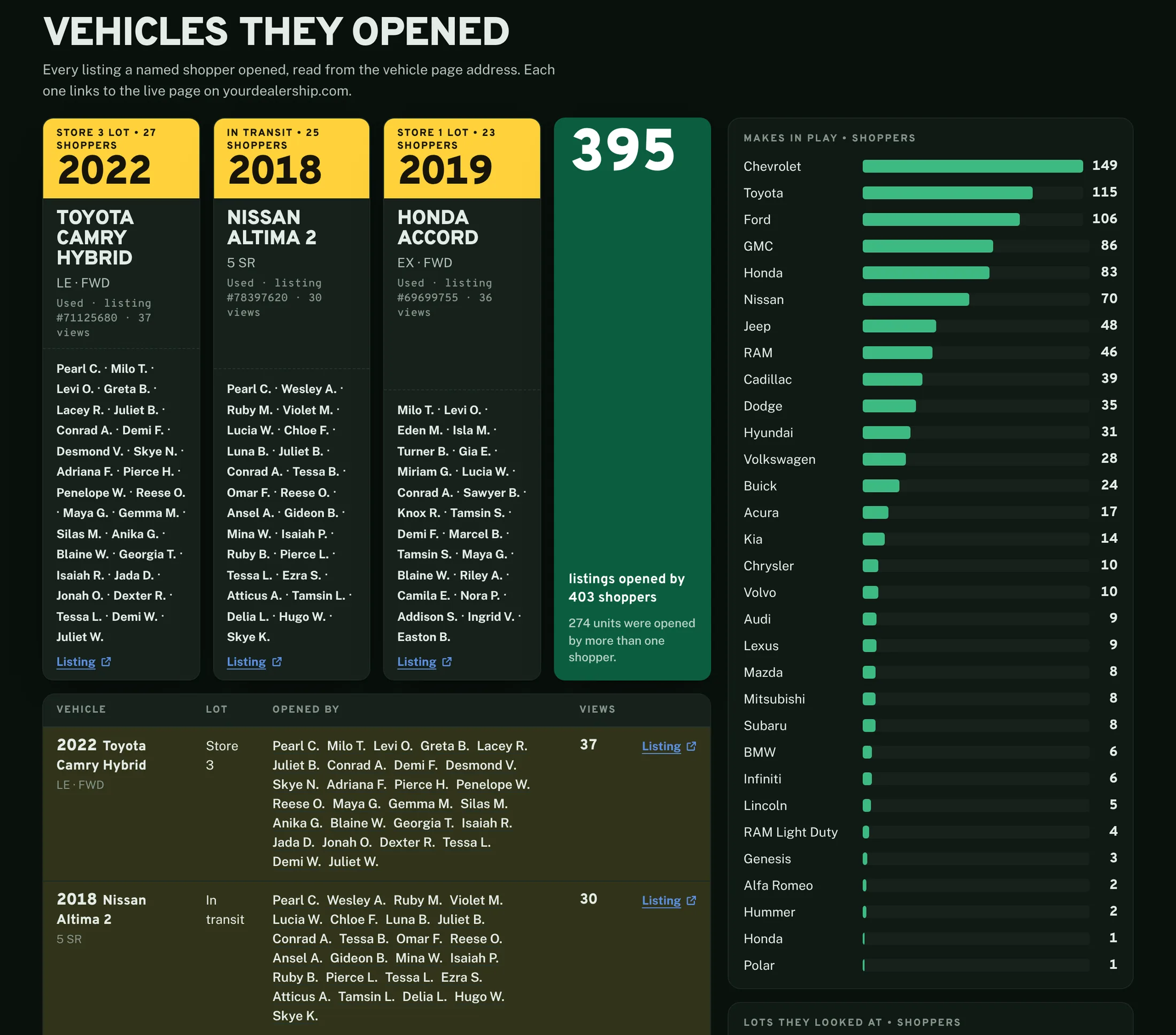 Vehicles they opened. Cards for the most-viewed units, a 2022 Toyota Camry Hybrid, a 2018 Nissan Altima and a 2019 Honda Accord, each listing the sample shoppers who opened it, beside a chart of makes in play led by Chevrolet, Toyota and Ford.